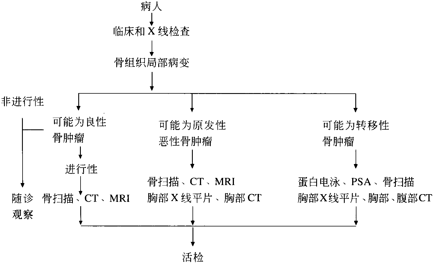 四、骨和软组织肿瘤的诊断策略